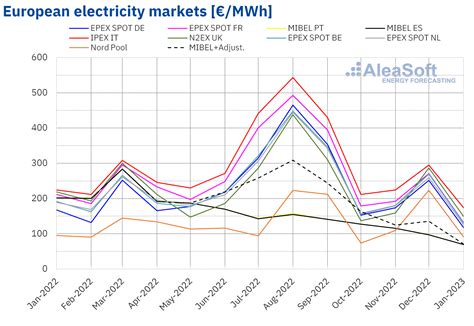 Fall In European Electricity Markets Prices In January 2023 Aleasoft