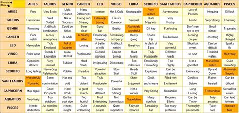 Zodiac Signs Compatibility Chart For Marriage Mails And Forwards Free