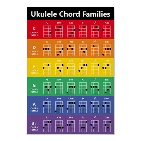 Ukulele Chord Families Rainbow Chord Chart Poster Zazzle Ukulele