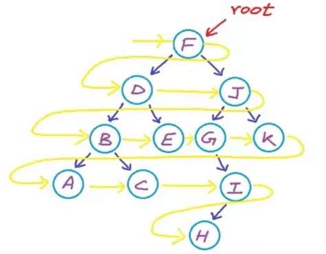 To implement the binary search tree, we will use the nodes and references approach. How to do Level order traversal in Binary Search Tree ...