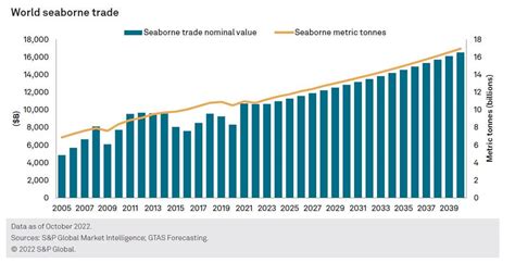The Big Picture Global 2023 Trade Outlook Sandp Global