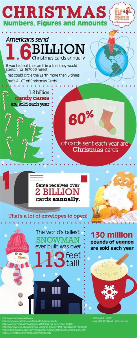 Christmas Numbers Figures And Amounts Yes Its True Santa Receives