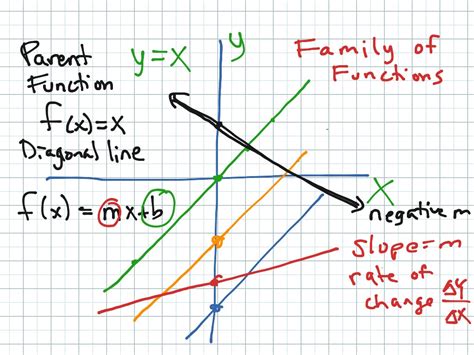 Linear Parent Function Math Showme