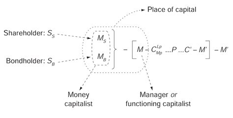 A Holistic Theory Of Financialisation Exploring Economics