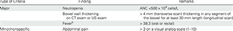 Diagnostic Criteria For Neutropenic Enterocolitis A Download Table