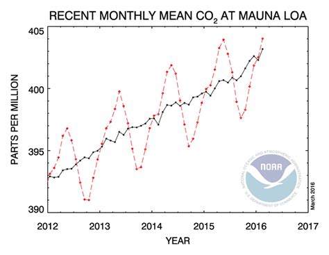 Atmospheric Carbon Dioxide Levels Are Showing A Startling Increase