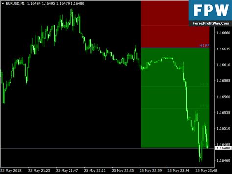 Download Hourly Pivot Points With Color Filling Forex Indicator Mt4