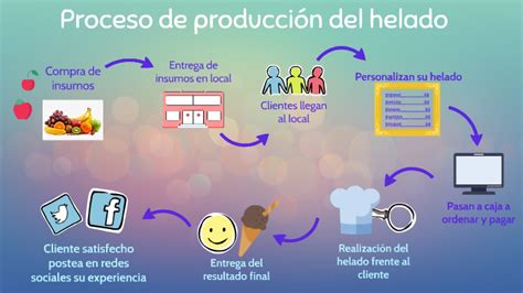 Proceso De Producción Del Helado By Karen Garduño Villafuerte