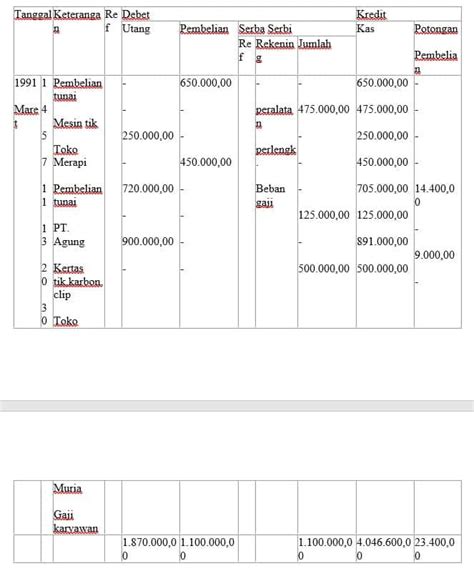 Jika anda adalah orang yang bekerja pada suatu perusahaan, khususnya bagian keuangan pasti tidak asing dengan istilah satu ini. Jurnal Khusus : Pengertian, Manfaat, Jenis, Dan Contohnya ...