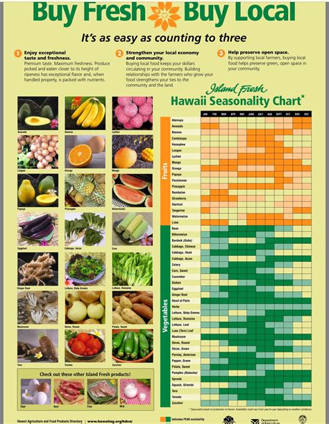 Washington Seasonal Produce Chart