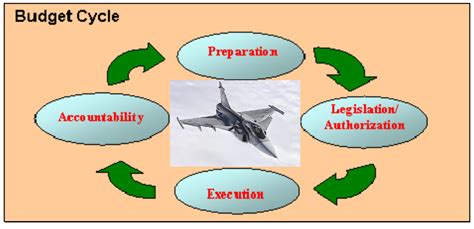 Army Budget Process Flowchart
