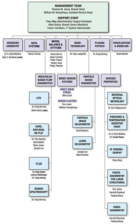 I managed to copy/paste the basic chart. AMDSB Organizational Chart