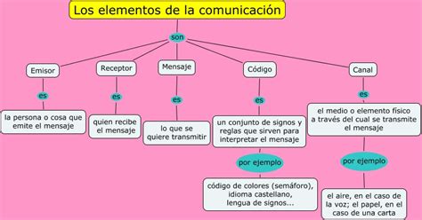 La Clase De Flor 5º De Primaria Lengua Ud 1 La ComunicaciÓn