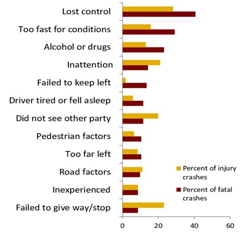 10 Factors Contributing To Crashes Year Ended 2014 Download