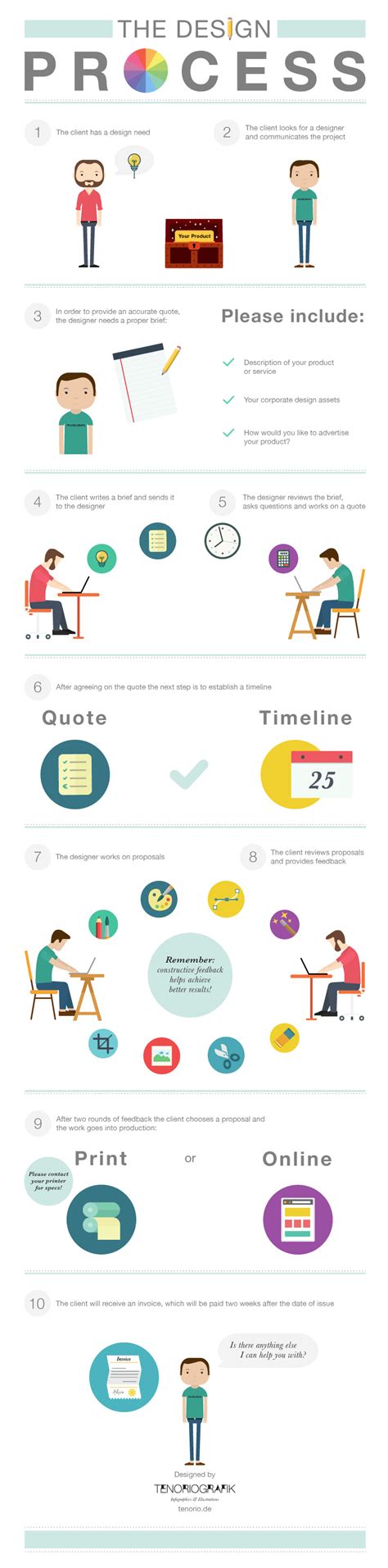 The Design Process Infographic On Behance