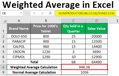 How To Calculate Weighted Average Percene In Excel Tutorial Pics