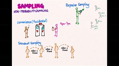 Learn about probability sampling with free interactive flashcards. Sampling 06: Non-Probability Sampling - YouTube
