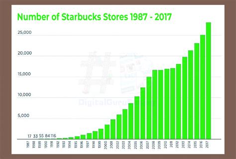 Case Study On Starbucks | Starbucks Marketing Strategy