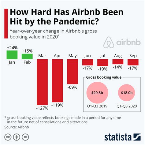 Chart How Hard Has Airbnb Been Hit By The Pandemic Statista
