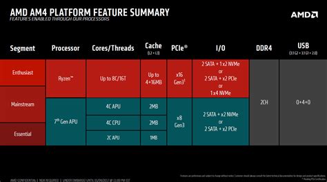 Amd Details Am4 Chipsets And Upcoming Motherboards Pc Perspective