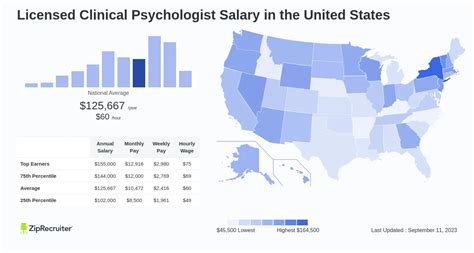 Licensed Clinical Psychologist Salary Hourly Rate Usa