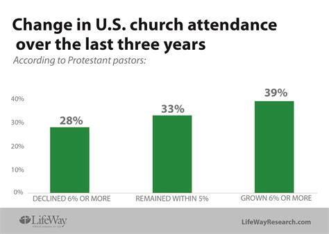 small struggling congregations fill u s church landscape lifeway research