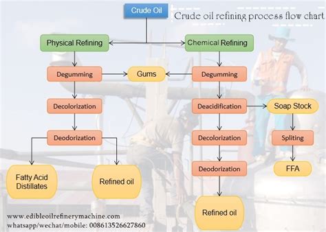 The Recommendation To Improve Production In Crude Palm Oil Cpo