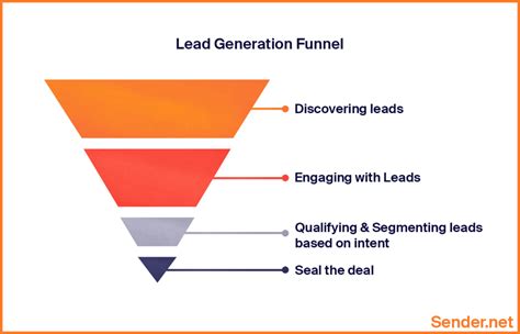 What Is B2b Lead Generation Definition Strategies Sender