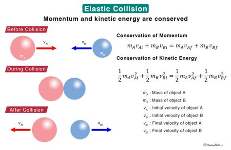 Elastic Collision Definition Formula And Examples