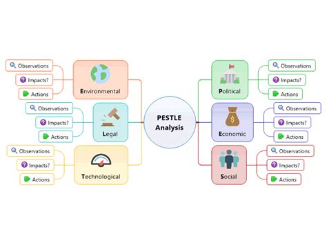 Pestle Analysis Mindmanager Mind Map Template Biggerplate