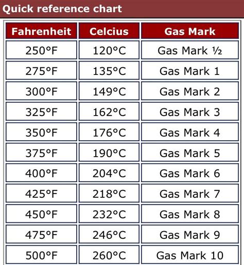 Celsius To Fahrenheit Cheat Sheet