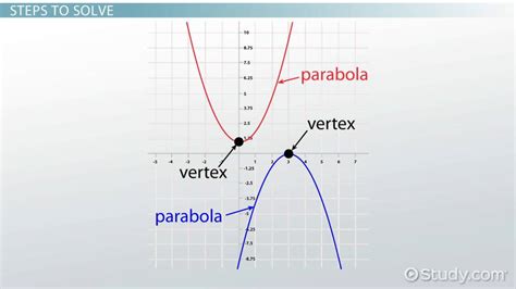 How To Find The Vertex Of A Parabola Quadratic Equation Video
