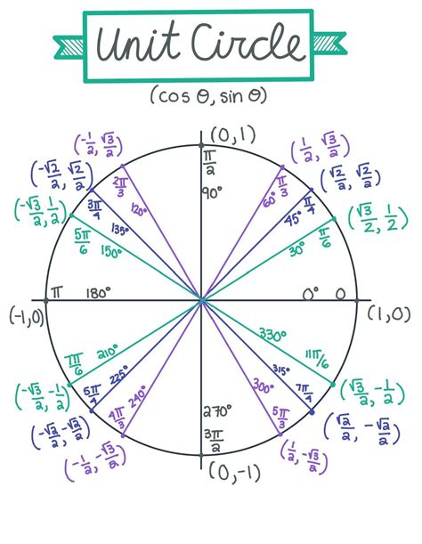 6 Trig Functions Unit Circle Math Is Fun