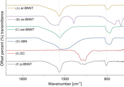 Ft‐ir Spectra Of Hexagonal Boron Nitride Hbn And As‐received Ar