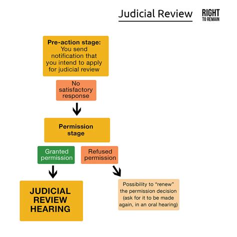 Judicial Reviews A Legal Challenge To How A Decision Has Been Made Right To Remain