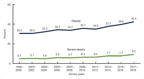New Cdc Report On Obesity Bad News And Good News Stony Brook Medicine
