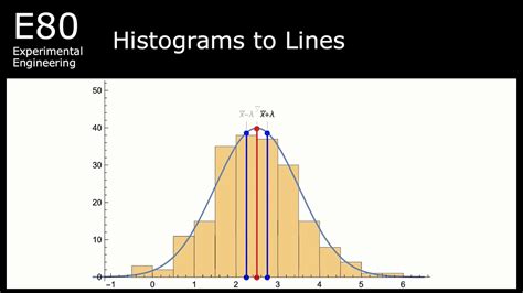 Linear Regression Youtube