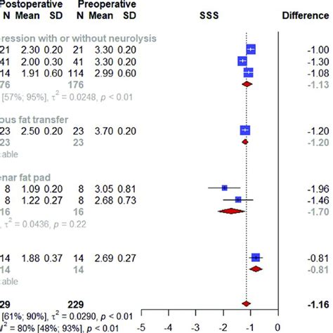 Forest Plot For The Mean Differences Between Preoperative And