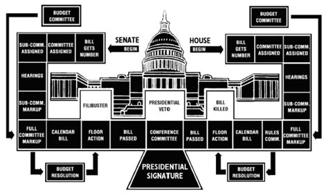 Predicting The Path Of Congressional Bills By Ejafek Medium