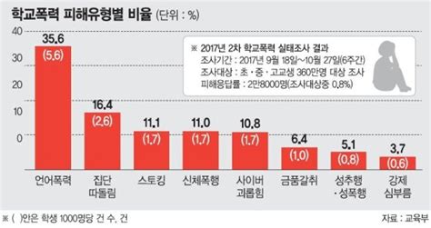 Последние твиты от 청소년페미가 겪는 학교폭력 (@sv_out). 학교폭력 표본조사 도입 '맞춤형 대응' - 파이낸셜뉴스