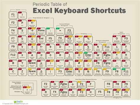 Excel is one of the most powerful tools at your fingertips in the modern office. Periodic Table of Excel Keyboard Shortcuts | Microsoft ...