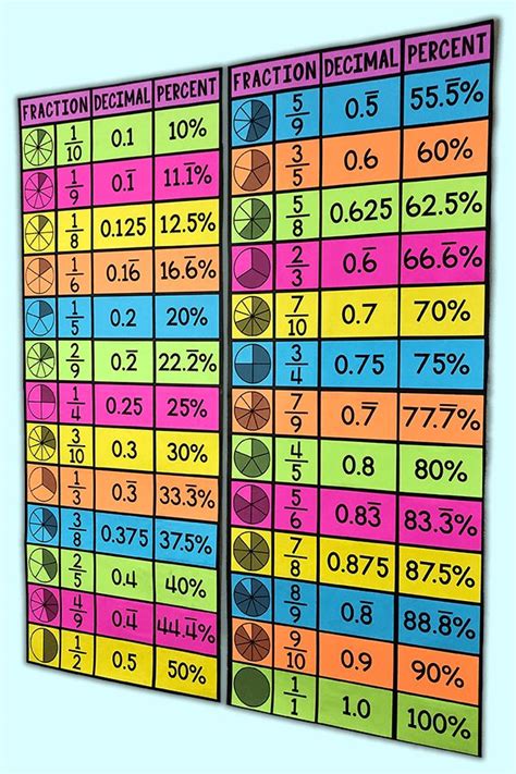 My Math Resources Fraction Decimal Percent Equivalencies Poster Worksheet Math