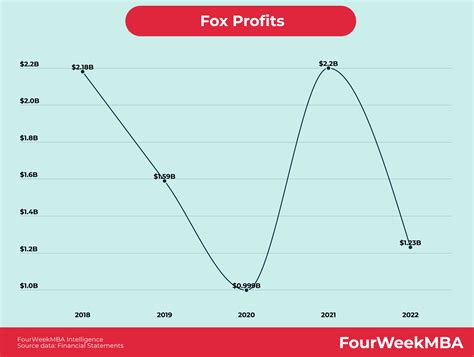Fox Profits Fourweekmba