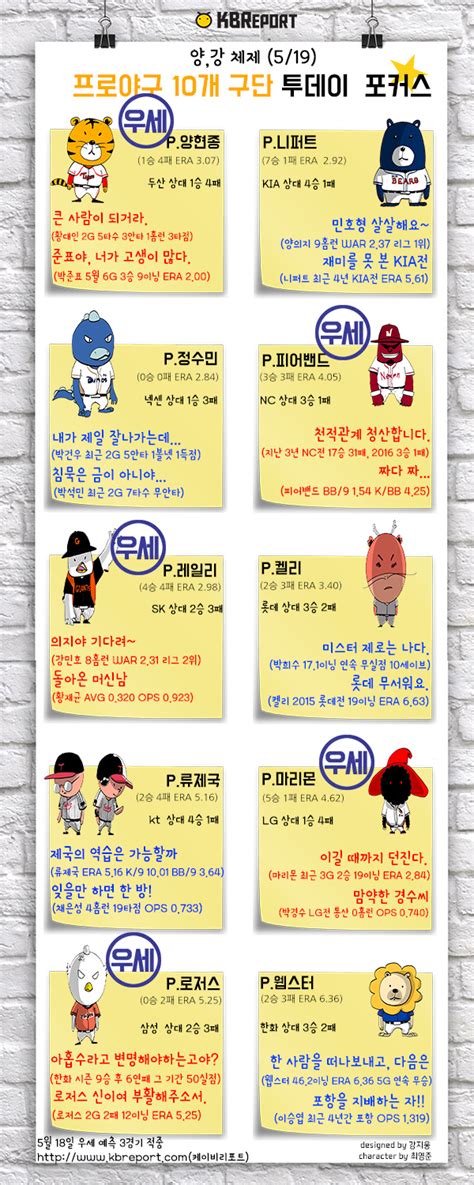 손민한 이상목 염종석 노장진 가득염 주형광 강상수. 양의지 vs. 강민호, 최고포수가 아닌 최고타자 경쟁 - 오마이스타