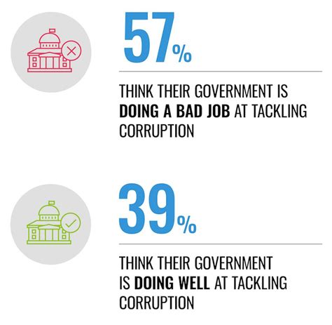 what people think corruption in latin america and…
