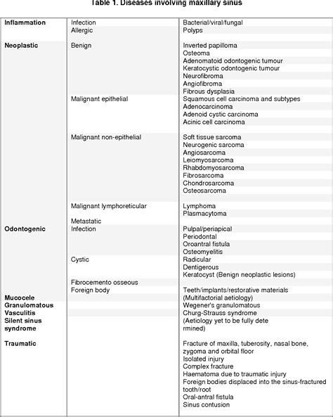 table 1 from maxillary sinus diseases diagnosis and differential diagnosis semantic scholar