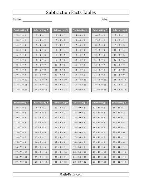 Students can generate math tables from 1st times tables to 100th times tables charts and worksheets to memorize and save as a pdf for easy printing. Subtraction Facts Tables in Gray 1 to 12 (Gray)