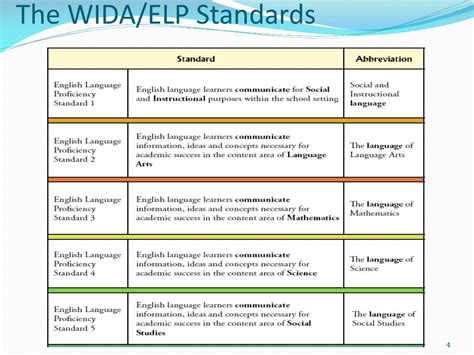 Ppt Lesson Planning For Ells Using The Widaelp Standards Powerpoint