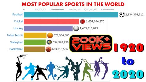 Most Popular Sports In The World 1920 2020 Youtube