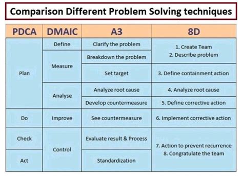 A Comparative Analysis Of Popular Continuous Improvement Methodologies Pdca Dmaic A3 And 8d